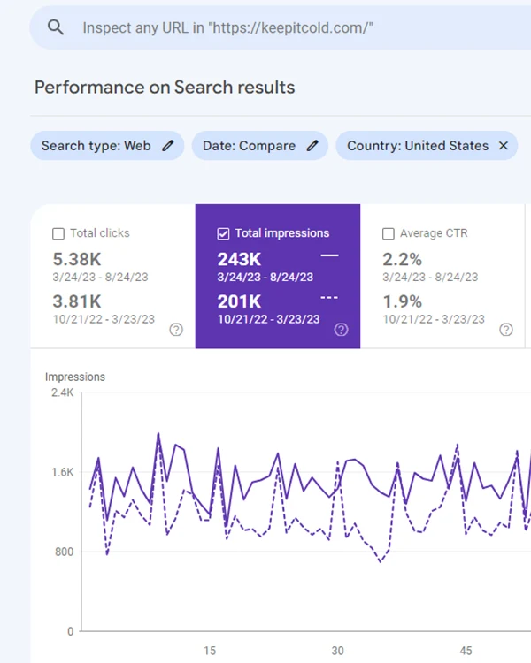 How We Helped a Mobile Refrigerated Trailer Service Increase Organic Traffic by 26.8%