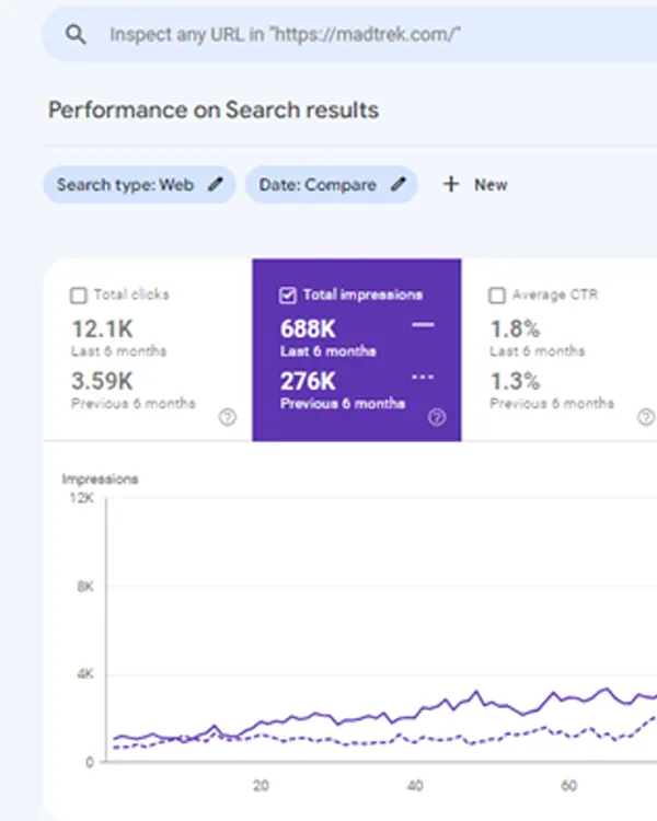 Travel SEO Case Study: 240.4% Increase in Organic Traffic over 6 Months